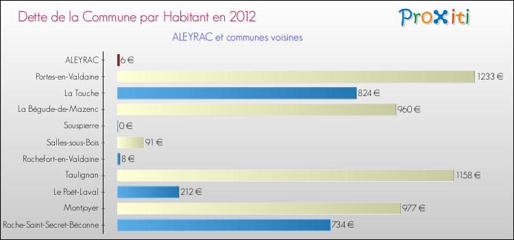 Dette par habitant de la commune en 2012 pour ALEYRAC et les communes proches Comparaison de la dette par habitant de la commune en 2012 pour ALEYRAC et les communes voisines