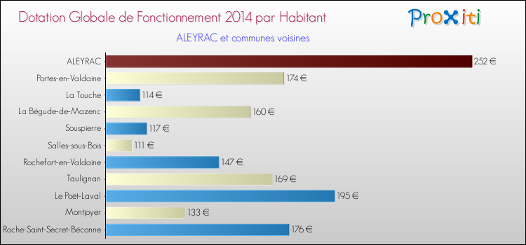 Montant des dotations globales de fonctionnement DGF par Habitant pour ALEYRAC et les communes proches en 2014. Comparaison des des dotations globales de fonctionnement DGF par habitant pour ALEYRAC et les communes voisines en 2014.