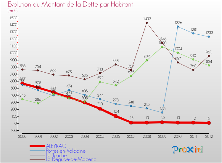 Evolution de la dette par habitant pour la commune de ALEYRAC et les communes proches de 2000 à 2012 Comparaison de la dette par habitant pour ALEYRAC et les communes voisines de 2000 à 2012