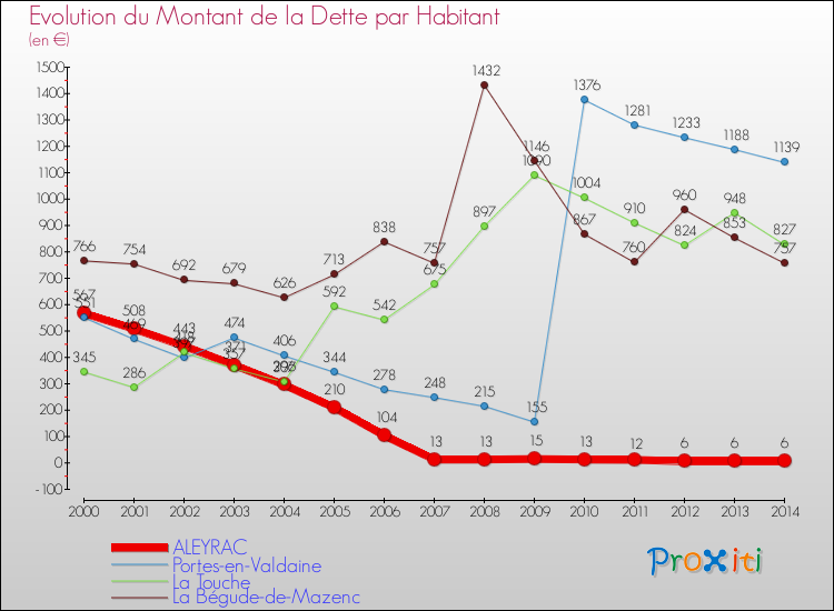 Evolution de la dette par habitant pour la commune de ALEYRAC et les communes proches de 2000 à 2014 Comparaison de la dette par habitant pour ALEYRAC et les communes voisines de 2000 à 2014