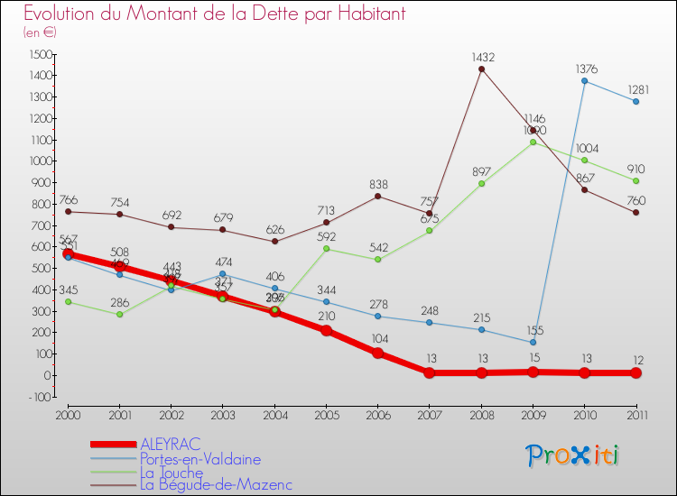 Evolution de la dette par habitant pour la commune de ALEYRAC et les communes proches Comparaison de la dette par habitant pour ALEYRAC et les communes voisines