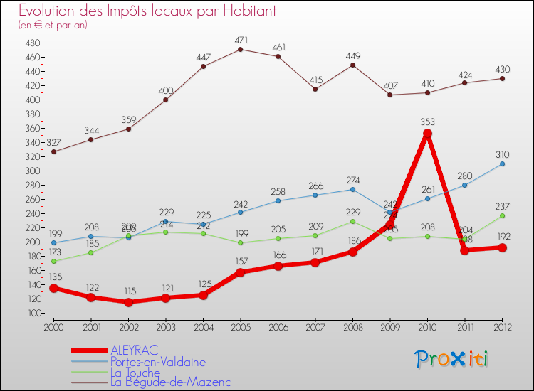 Evolution et montant des impôts locaux par Habitant pour ALEYRAC et les communes proches Comparaison des impôts locaux par habitant pour ALEYRAC et les communes voisines