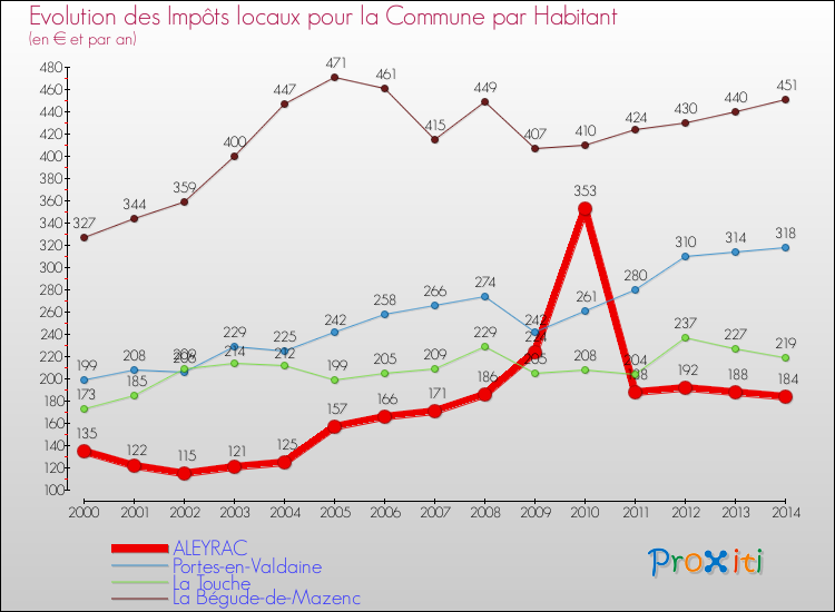 Evolution et montant des impôts locaux par Habitant pour ALEYRAC et les communes proches de 2000 à 2014 Comparaison des impôts locaux par habitant pour ALEYRAC et les communes voisines de 2000 à 2014