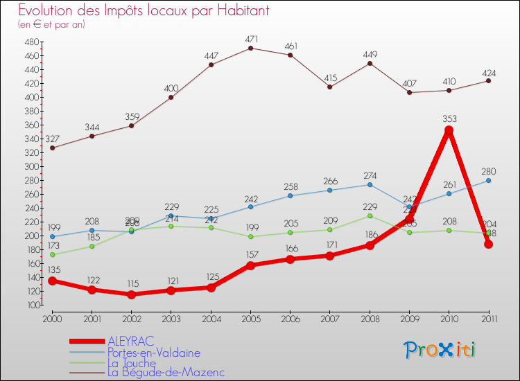 Evolution et montant des impôts locaux par Habitant pour ALEYRAC et les communes proches Comparaison des impôts locaux par habitant pour ALEYRAC et les communes voisines