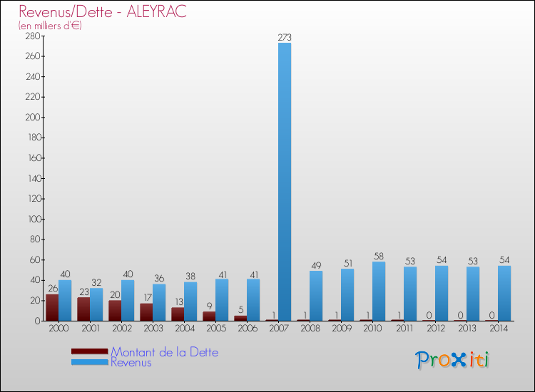 Evolution comparée de la dette et des revenus pour la commune de ALEYRAC de 2000 à 2014 Comparaison de la dette et des revenus pour ALEYRAC de 2000 à 2014