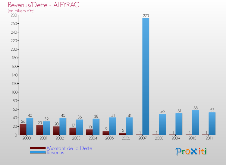 Evolution comparée de la dette et des revenus pour la commune de ALEYRAC de 2000 à 2011 Comparaison de la dette et des revenus pour ALEYRAC de 2000 à 2011