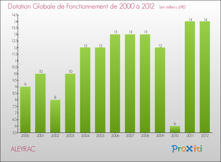 Evolution du montant de la Dotation Globale de Fonctionnement pour la commune de ALEYRAC de 2000 à 2012 Evolution du montant de la Dotation Globale de Fonctionnement pour ALEYRAC de 2000 à 2012