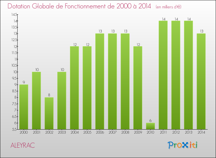 Evolution du montant de la Dotation Globale de Fonctionnement pour la commune de ALEYRAC de 2000 à 2014 Evolution du montant de la Dotation Globale de Fonctionnement pour ALEYRAC de 2000 à 2014