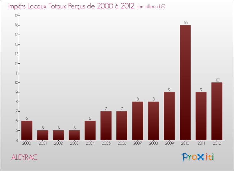 Evolution des Impôts Locaux pour la commune de ALEYRAC de 2000 à 2012 Evolution des Impôts Locaux pour ALEYRAC de 2000 à 2012