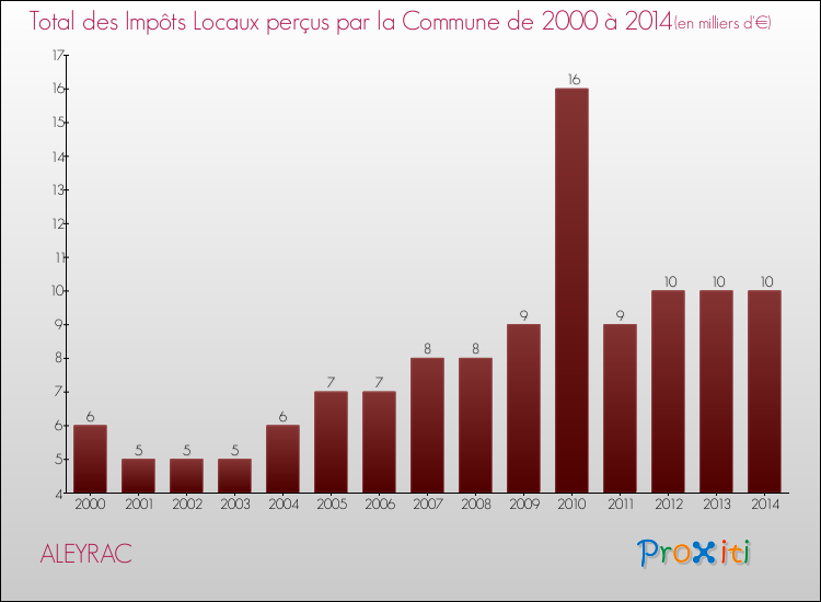 Evolution des Impôts Locaux pour la commune de ALEYRAC de 2000 à 2014 Evolution des Impôts Locaux pour ALEYRAC de 2000 à 2014