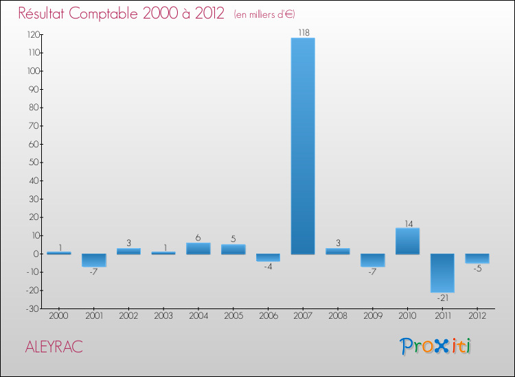 Evolution du résultat comptable pour la commune de ALEYRAC de 2000 à 2012 Evolution du résultat comptable pour ALEYRAC de 2000 à 2012