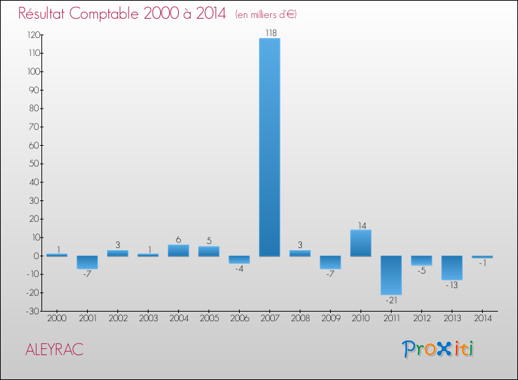 Evolution du résultat comptable pour la commune de ALEYRAC de 2000 à 2014 Evolution du résultat comptable pour ALEYRAC de 2000 à 2014