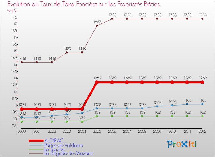 Evolution du taux de la taxe foncière sur le bati pour ALEYRAC et les communes proches de 2000 à 2012 Comparaison des taux de taxe foncière sur le bati pour ALEYRAC et les communes voisines de 2000 à 2012
