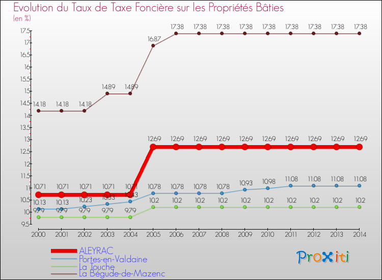 Evolution du taux de la taxe foncière sur le bati pour ALEYRAC et les communes proches de 2000 à 2014 Comparaison des taux de taxe foncière sur le bati pour ALEYRAC et les communes voisines de 2000 à 2014