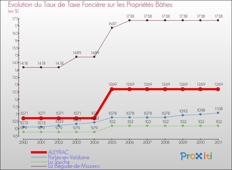 Evolution du taux de la taxe foncière sur le bati pour ALEYRAC et les communes proches Comparaison des taux de taxe foncière sur le bati pour ALEYRAC et les communes voisines