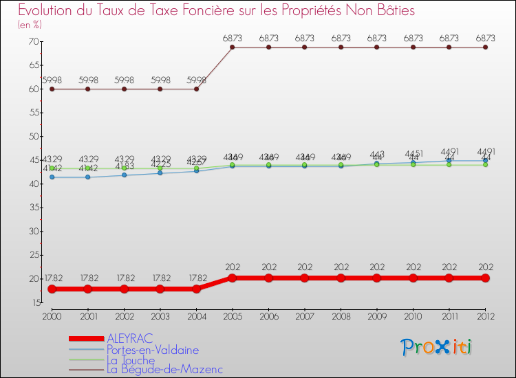 Evolution du taux de la taxe foncière sur les immeubles et terrains non batis pour ALEYRAC et les communes proches de 2000 à 2012 Comparaison des taux de la taxe foncière sur les immeubles et terrains non batis pour ALEYRAC et les communes voisines de 2000 à 2012