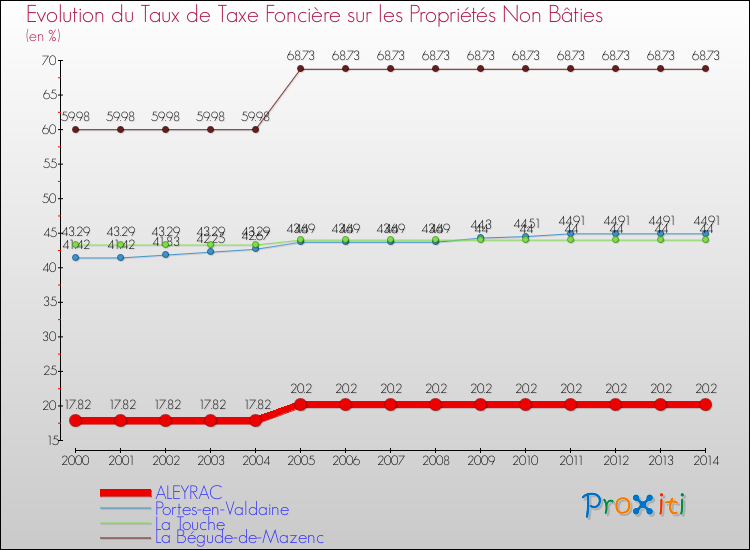 Evolution du taux de la taxe foncière sur les immeubles et terrains non batis pour ALEYRAC et les communes proches de 2000 à 2014 Comparaison des taux de la taxe foncière sur les immeubles et terrains non batis pour ALEYRAC et les communes voisines de 2000 à 2014