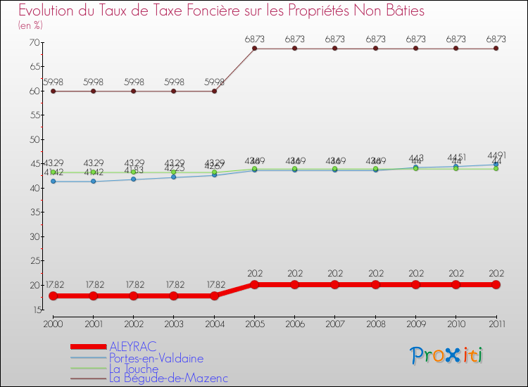 Evolution du taux de la taxe foncière sur les immeubles et terrains non batis pour ALEYRAC et les communes proches Comparaison des taux de la taxe foncière sur les immeubles et terrains non batis pour ALEYRAC et les communes voisines