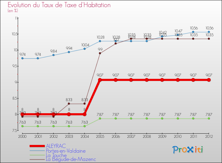 Evolution du taux de la taxe d'habitation pour ALEYRAC et les communes proches Comparaison des taux de la taxe d'habitation pour ALEYRAC et les communes voisines