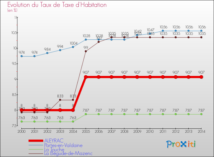 Evolution du taux de la taxe d'habitation pour ALEYRAC et les communes proches de 2000 à 2014 Comparaison des taux de la taxe d'habitation pour ALEYRAC et les communes voisines de 2000 à 2014