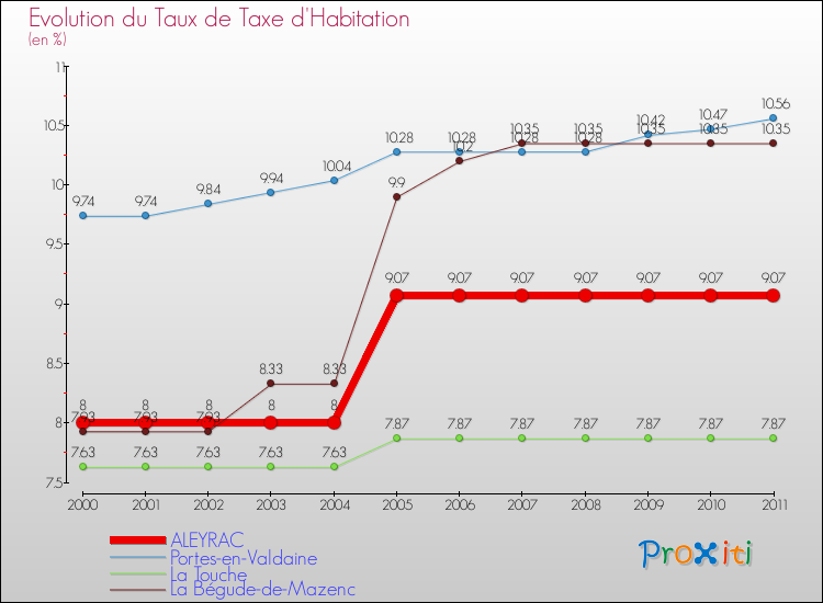 Evolution du taux de la taxe d'habitation pour ALEYRAC et les communes proches Comparaison des taux de la taxe d'habitation pour ALEYRAC et les communes voisines