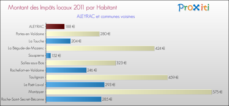 Montant des impôts locaux par Habitant pour ALEYRAC et les communes proches Comparaison des impôts locaux par habitant pour ALEYRAC et les communes voisines