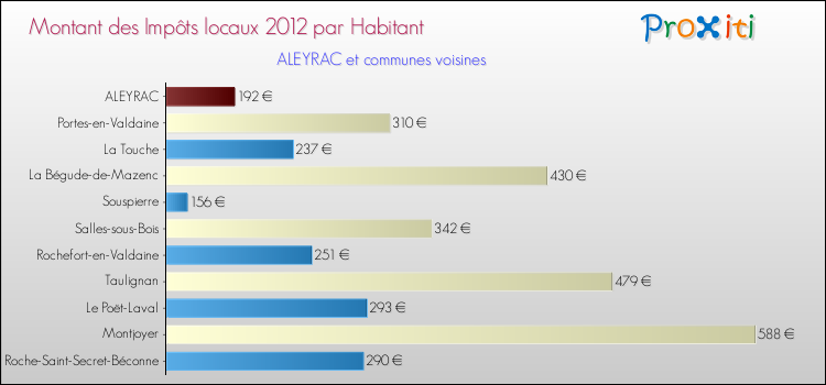 Montant des impôts locaux par Habitant pour ALEYRAC et les communes proches Comparaison des impôts locaux par habitant pour ALEYRAC et les communes voisines
