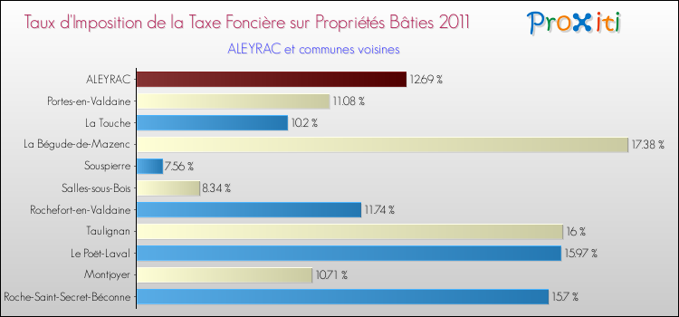 Taux d'imposition de la taxe foncière sur le bati 2011 pour ALEYRAC et les communes proches Comparaison des taux d'imposition de la taxe foncière sur le bati 2011 pour ALEYRAC et les communes voisines