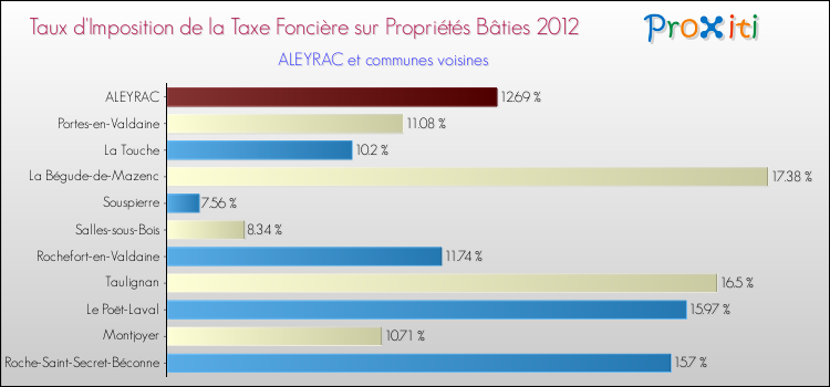Taux d'imposition de la taxe foncière sur le bati 2012 pour ALEYRAC et les communes proches Comparaison des taux d'imposition de la taxe foncière sur le bati 2012 pour ALEYRAC et les communes voisines