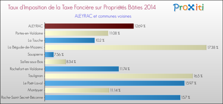 Taux d'imposition de la taxe foncière sur le bati 2014 pour ALEYRAC et les communes proches Comparaison des taux d'imposition de la taxe foncière sur le bati 2014 pour ALEYRAC et les communes voisines