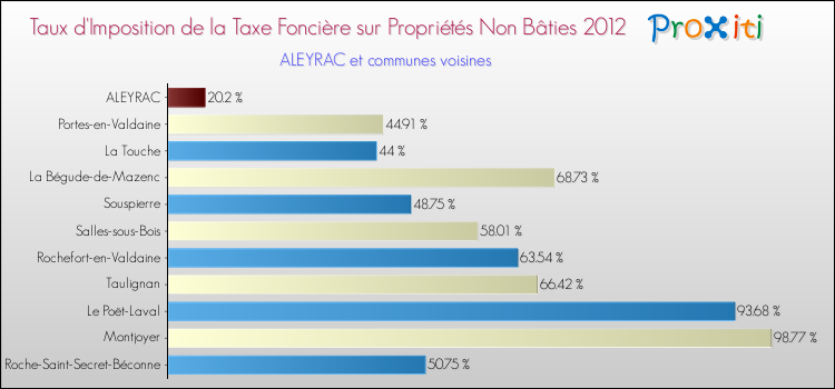 Taux d'imposition de la taxe foncière sur les immeubles et terrains non batis 2012 pour ALEYRAC et les communes proches Comparaison des taux d'imposition de la taxe foncière sur les immeubles et terrains non batis 2012 pour ALEYRAC et les communes voisines