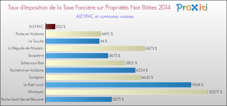 Taux d'imposition de la taxe foncière sur les immeubles et terrains non batis 2014 pour ALEYRAC et les communes proches Comparaison des taux d'imposition de la taxe foncière sur les immeubles et terrains non batis 2014 pour ALEYRAC et les communes voisines