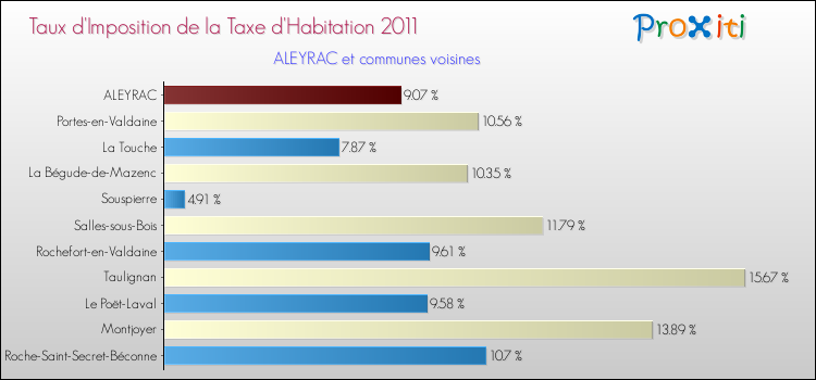 Taux d'imposition de la taxe d'habitation 2011 pour ALEYRAC et les communes proches Comparaison des taux d'imposition de la taxe d'habitation 2011 pour ALEYRAC et les communes voisines