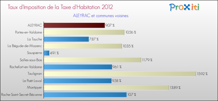 Taux d'imposition de la taxe d'habitation 2012 pour ALEYRAC et les communes proches Comparaison des taux d'imposition de la taxe d'habitation 2012 pour ALEYRAC et les communes voisines