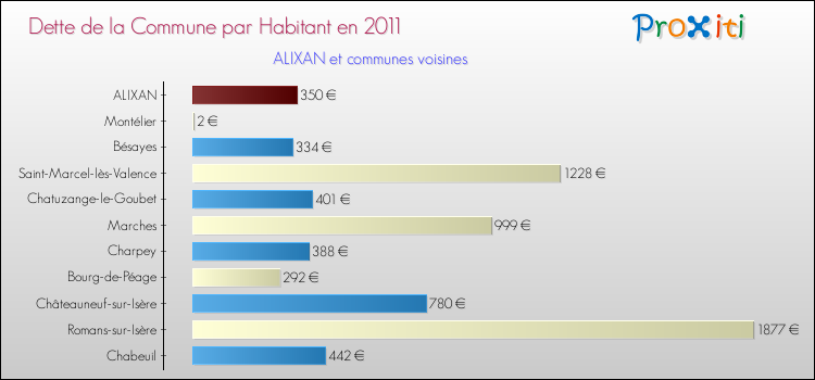 Dette par habitant de la commune en 2011 pour ALIXAN et les communes proches Comparaison de la dette par habitant de la commune en 2011 pour ALIXAN et les communes voisines