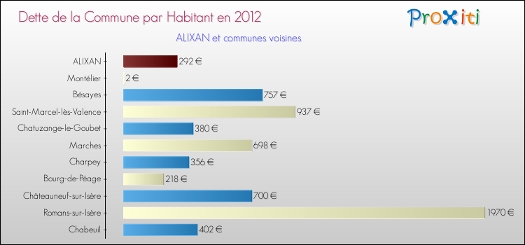 Dette par habitant de la commune en 2012 pour ALIXAN et les communes proches Comparaison de la dette par habitant de la commune en 2012 pour ALIXAN et les communes voisines