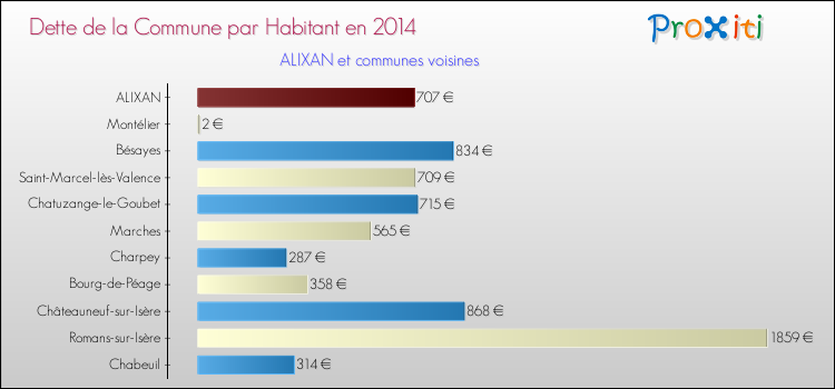 Dette par habitant de la commune en 2014 pour ALIXAN et les communes proches Comparaison de la dette par habitant de la commune en 2014 pour ALIXAN et les communes voisines