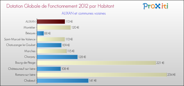 Montant des dotations globales de fonctionnement DGF par Habitant pour ALIXAN et les communes proches Comparaison des des dotations globales de fonctionnement DGF par habitant pour ALIXAN et les communes voisines