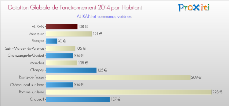 Montant des dotations globales de fonctionnement DGF par Habitant pour ALIXAN et les communes proches en 2014. Comparaison des des dotations globales de fonctionnement DGF par habitant pour ALIXAN et les communes voisines en 2014.