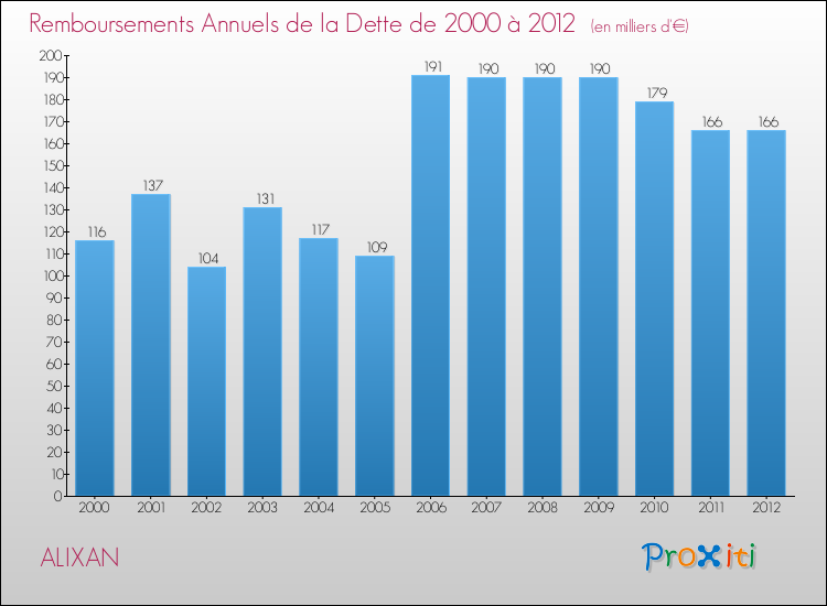 Evolution de l'annuité de la dette pour la commune de ALIXAN de 2000 à 2012 Annuités de la dette pour ALIXAN de 2000 à 2012