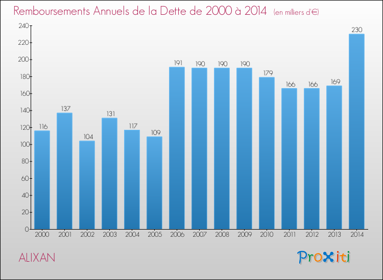 Evolution de l'annuité de la dette pour la commune de ALIXAN de 2000 à 2014 Annuités de la dette pour ALIXAN de 2000 à 2014