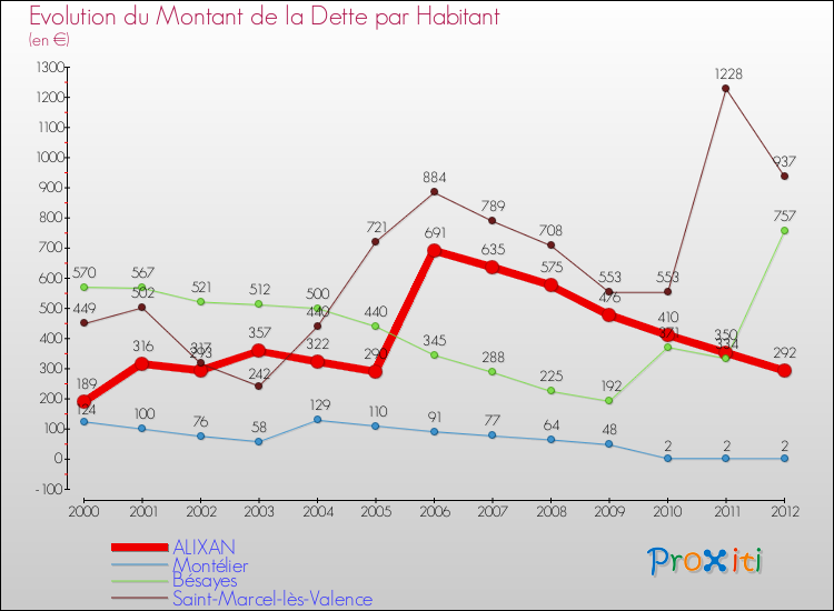 Evolution de la dette par habitant pour la commune de ALIXAN et les communes proches de 2000 à 2012 Comparaison de la dette par habitant pour ALIXAN et les communes voisines de 2000 à 2012