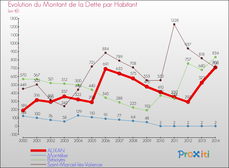 Evolution de la dette par habitant pour la commune de ALIXAN et les communes proches de 2000 à 2014 Comparaison de la dette par habitant pour ALIXAN et les communes voisines de 2000 à 2014