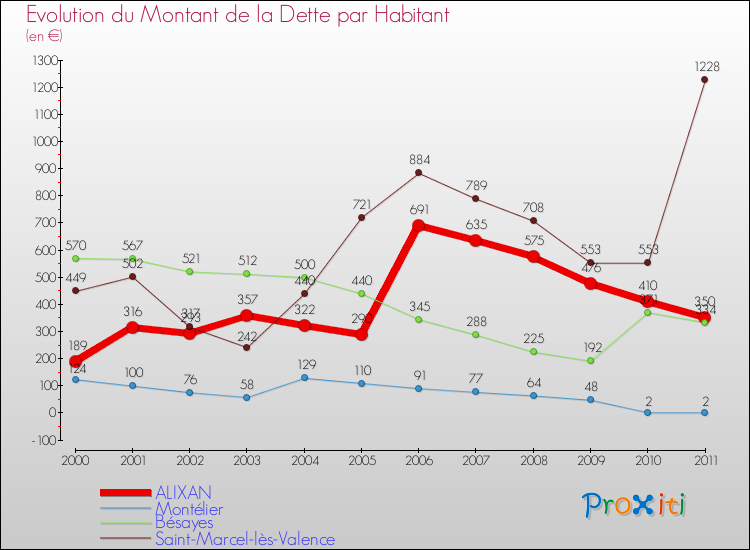 Evolution de la dette par habitant pour la commune de ALIXAN et les communes proches Comparaison de la dette par habitant pour ALIXAN et les communes voisines