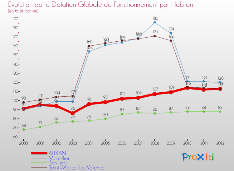 Evolution et montant de la dotation globale de fonctionnement par Habitant pour ALIXAN et les communes proches Comparaison des dotations globales de fonctionnement par habitant pour ALIXAN et les communes voisines