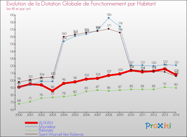 Evolution et montant de la dotation globale de fonctionnement par Habitant pour ALIXAN et les communes proches de 2000 à 2014. Comparaison des dotations globales de fonctionnement par habitant pour ALIXAN et les communes voisines de 2000 à 2014.