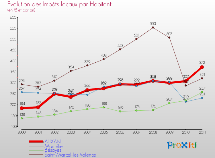 Evolution et montant des impôts locaux par Habitant pour ALIXAN et les communes proches Comparaison des impôts locaux par habitant pour ALIXAN et les communes voisines