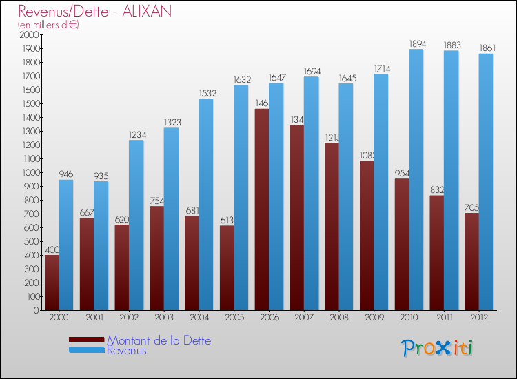 Evolution comparée de la dette et des revenus pour la commune de ALIXAN de 2000 à 2012 Comparaison de la dette et des revenus pour ALIXAN de 2000 à 2012