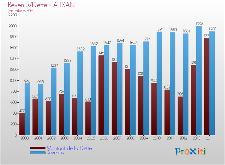 Evolution comparée de la dette et des revenus pour la commune de ALIXAN de 2000 à 2014 Comparaison de la dette et des revenus pour ALIXAN de 2000 à 2014