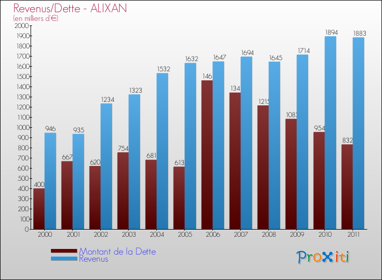 Evolution comparée de la dette et des revenus pour la commune de ALIXAN de 2000 à 2011 Comparaison de la dette et des revenus pour ALIXAN de 2000 à 2011